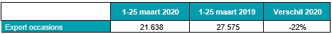 VWE 20 Ontwikkeling export personenautos